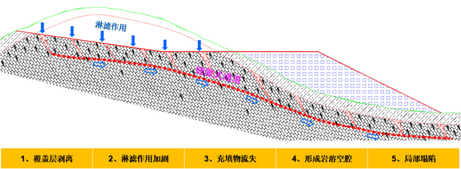 4、挖方區(qū)淋濾作用下的巖溶破壞模式.jpg